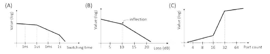 光開關(guān)的關(guān)鍵性能指標(biāo)