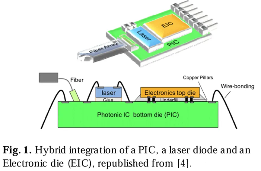 .PIC、激光二極管和電子芯片(EIC)的混合集成