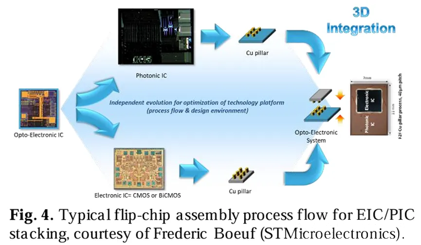 .EIC/PIC堆疊的典型芯片級封裝組裝流程