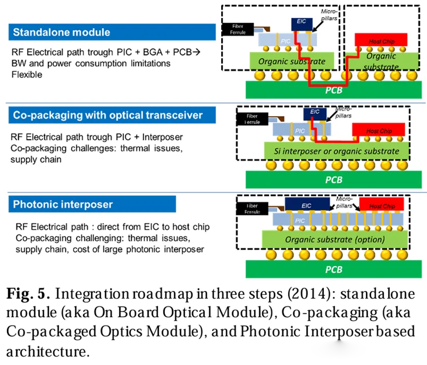 三步整合路線圖