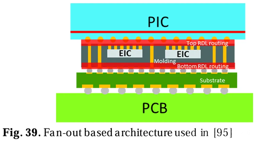 基于扇出的架構(gòu)使用