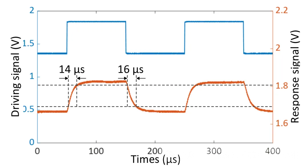 開(kāi)關(guān)矩陣芯片的開(kāi)關(guān)時(shí)間測(cè)試結(jié)果圖