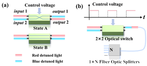 通過(guò)光纖光開關(guān)實(shí)現(xiàn)FRM模式的示意圖。