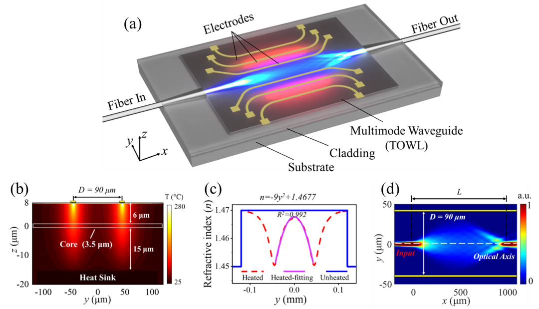 廣西科毅光通信熱光波導(dǎo)透鏡（TOWL）器件結(jié)構(gòu)示意圖，展示多模波導(dǎo)與電極陣列集成設(shè)計(jì)