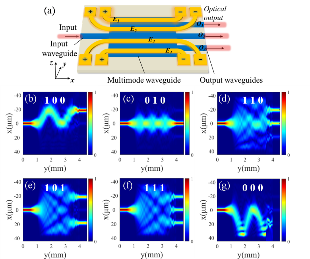 廣西科毅光通信多模干涉型全邏輯光開(kāi)關(guān)示意圖