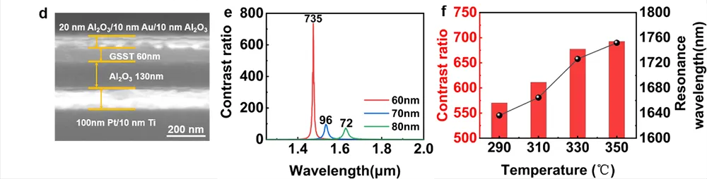 硫系相變材料光開關(guān) SEM 圖像、不同 GSST 厚度實(shí)驗(yàn)開關(guān)比及溫度依賴特性綜合圖 - 多層膜法布里 - 珀羅光腔超高開關(guān)比光開關(guān)性能數(shù)據(jù)