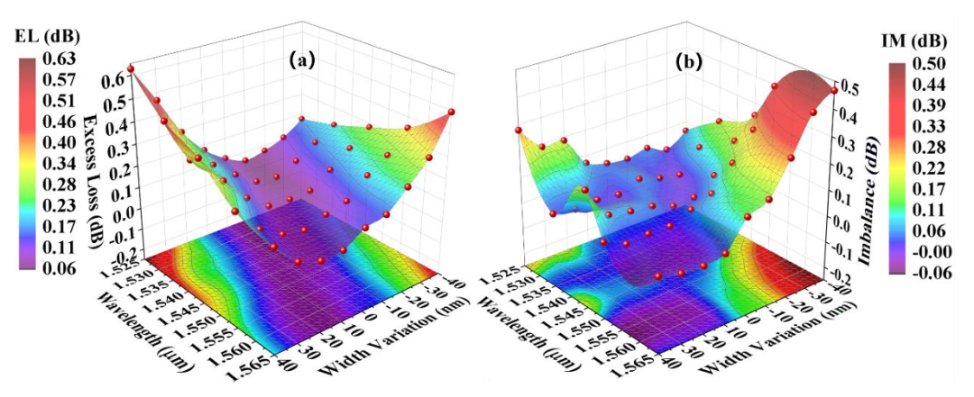 MMI耦合器插入損耗與不均衡度測試_C波段性能數(shù)據(jù)_硅基光開關(guān)核心組件_科毅光通信技術(shù)_www.www.parisworlds.com MMI耦合器插入損耗與不均衡度測試_C波段性能數(shù)據(jù)_硅基光開關(guān)核心組件_科毅光通信技術(shù)_www.www.parisworlds.com