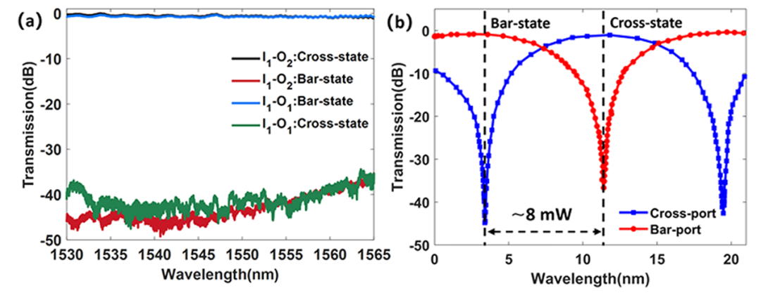 硅基光開關(guān)光譜響應(yīng)曲線_直通端與下載端性能對(duì)比_低串?dāng)_低功耗技術(shù)_科毅光通信_(tái)www.www.parisworlds.com