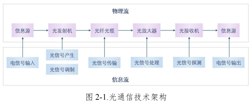 光通信技術(shù)架構(gòu)示意圖 科毅光通信光開關(guān)信號處理應用場景