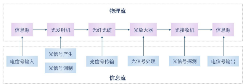 光通信技術(shù)架構(gòu)示意圖 科毅光通信光開關(guān)信號處理應用場景