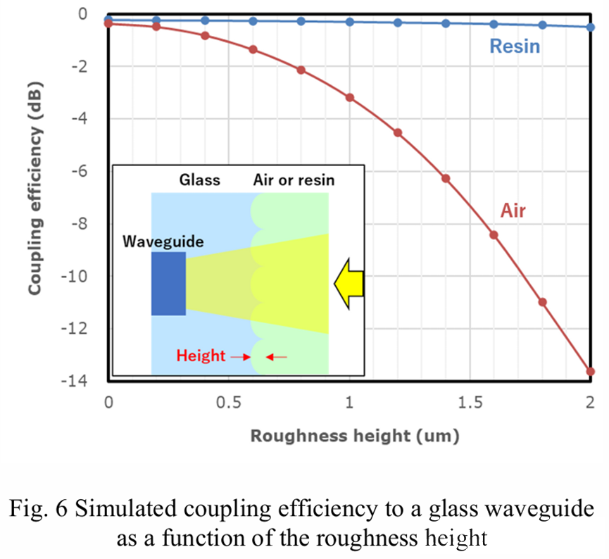 玻璃波導(dǎo)耦合效率隨粗糙度高度變化的仿真曲線