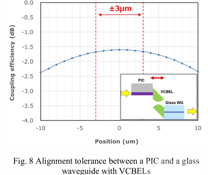 帶VCBEL的PIC與玻璃波導(dǎo)對準(zhǔn)容差分析圖
