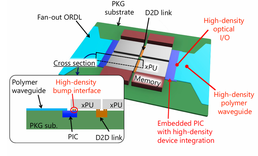 采用 AOP 襯底且無需額外串并轉(zhuǎn)換（SerDes）電路的封裝設(shè)計(jì)概念示意圖。