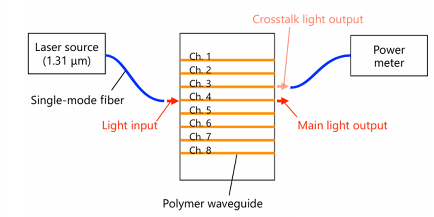 串?dāng)_測量裝置的示意圖