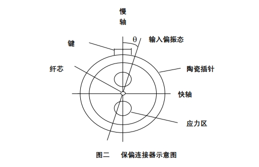 保偏連接器內(nèi)部結(jié)構(gòu)圖，顯示陶瓷插針、應(yīng)力區(qū)、鍵定位及慢軸/快軸方向，用于解釋角度誤差控制原理