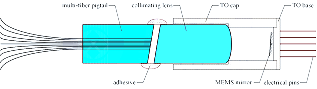  MEMS光開關(guān)內(nèi)部結(jié)構(gòu), 微鏡+準(zhǔn)直透鏡+多纖插針, 科毅光通信技術(shù)