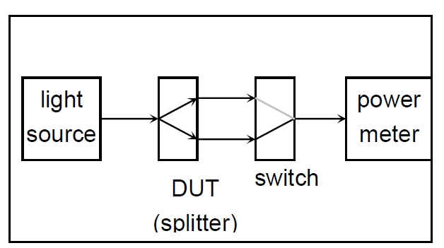 分光比測試原理示意圖，包含光源、光開關(guān)、分光器 DUT 和功率計(jì)的連接結(jié)構(gòu)