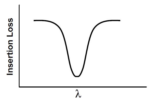 窄帶濾波器頻譜特性示意圖，橫軸為波長，縱軸為插入損耗