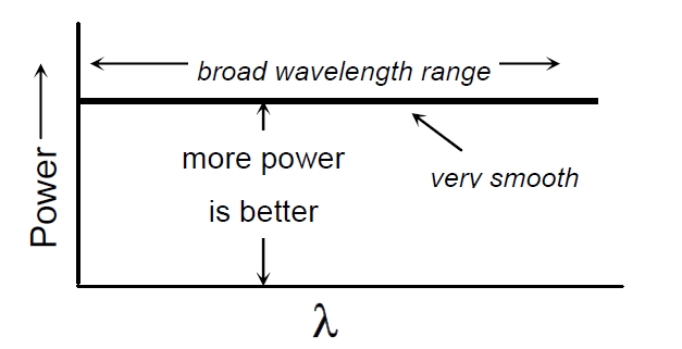 理想寬帶光源光譜特性示意圖，橫軸為波長，縱軸為光功率，曲線呈現(xiàn)平滑分布