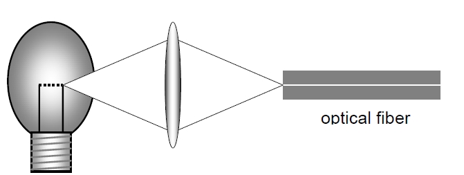 鎢絲燈泡與單模光纖連接結(jié)構(gòu)示意圖，包含燈泡光源和耦合光纖