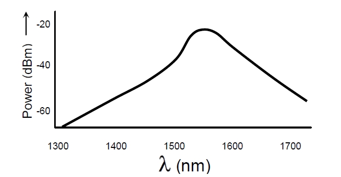 1550nm EELED 光譜特性示意圖，橫軸為波長（1300-1700nm），縱軸為光功率（dBm）