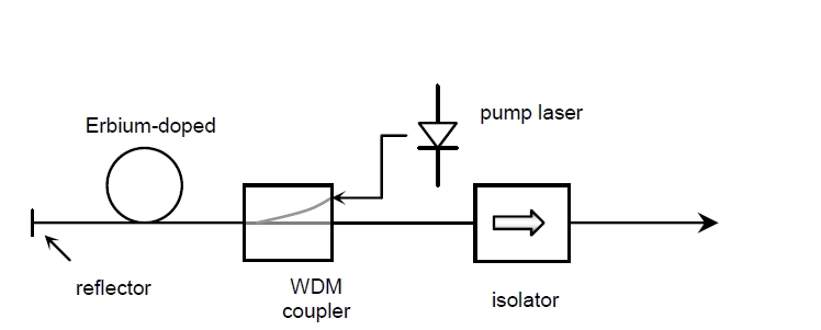ASE光源結(jié)構(gòu)示意圖，包含泵浦激光器、摻鉺光纖、WDM 耦合器、反射器和隔離器