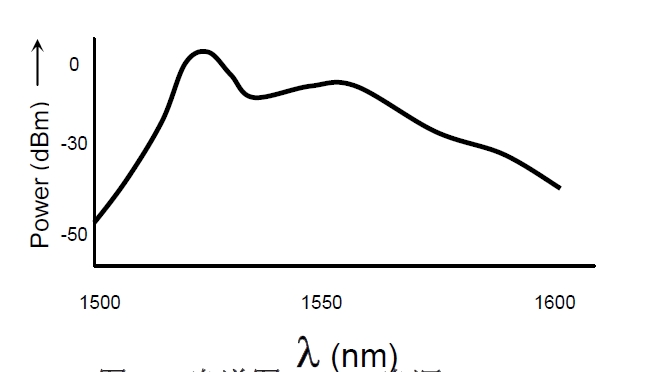 ASE光源光譜特性示意圖，橫軸為波長（1500-1600nm），縱軸為光功率（dBm）