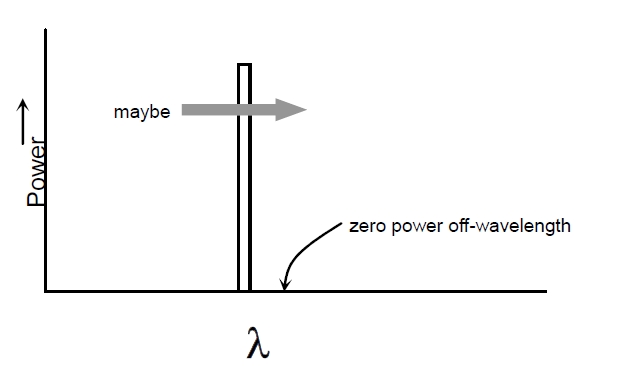 理想窄帶光源光譜特性示意圖，橫軸為波長，縱軸為光功率，僅特定波長有功率分布