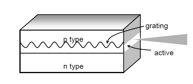 分布式反饋激光器結(jié)構(gòu)示意圖，包含光柵、有源區(qū)和 n 型層