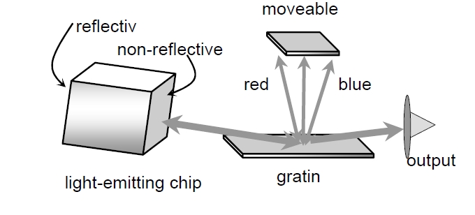 外部腔可調(diào)激光器結(jié)構(gòu)示意圖，包含發(fā)光芯片、光柵、可移動(dòng)反射鏡和輸出端