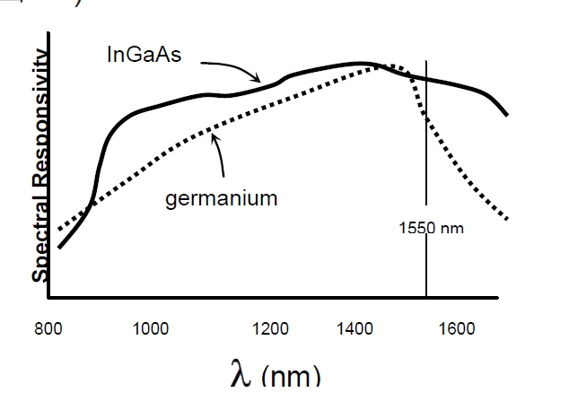 檢測器光譜響應(yīng)對比示意圖，橫軸為波長，縱軸為響應(yīng)度，展示鍺和 InGaAs 的響應(yīng)曲線