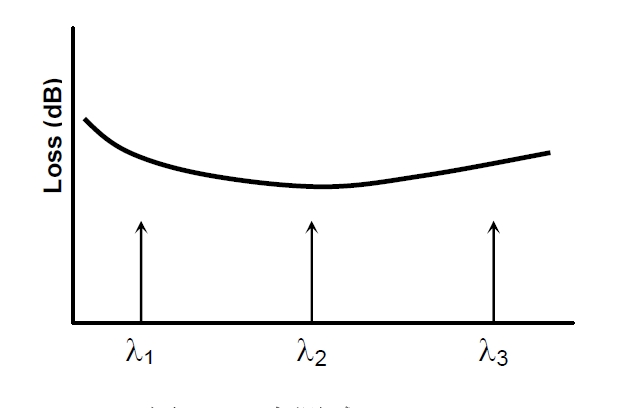 多點(diǎn)測試原理示意圖，橫軸為波長，標(biāo)記 λ1、λ2、λ3 三個(gè)測試點(diǎn)，縱軸為損耗