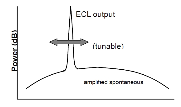 ECL 光譜掃描特性示意圖，橫軸為波長，縱軸為光功率，包含信號光和背景噪聲