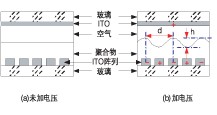 高分子可調(diào)衍射光柵 VOA 加電前后結(jié)構(gòu)示意圖，展示正弦光柵形成原理
