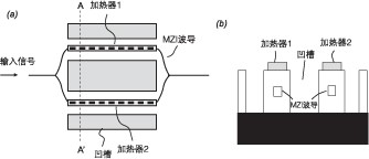 MZI 型平面光波導(dǎo) VOA 示意圖，含加熱器與干涉臂結(jié)構(gòu)