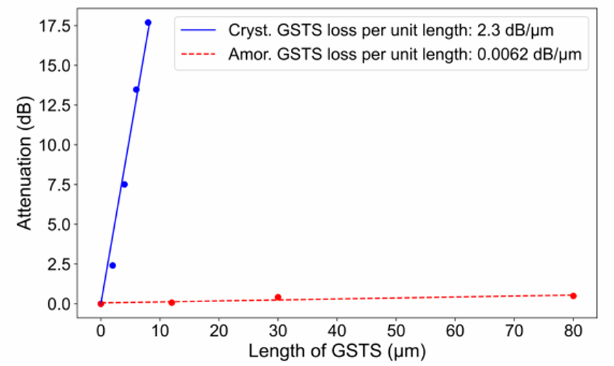 低損耗多波長光開關(guān)性能