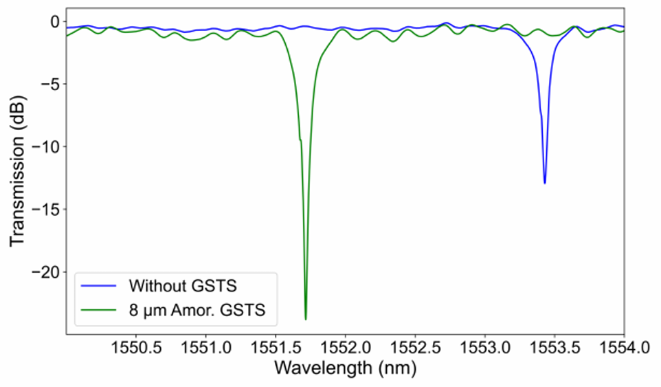 非易失性光開關(guān)多波長控制