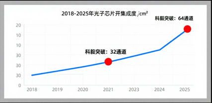 光子芯片集成度增長(zhǎng)曲線