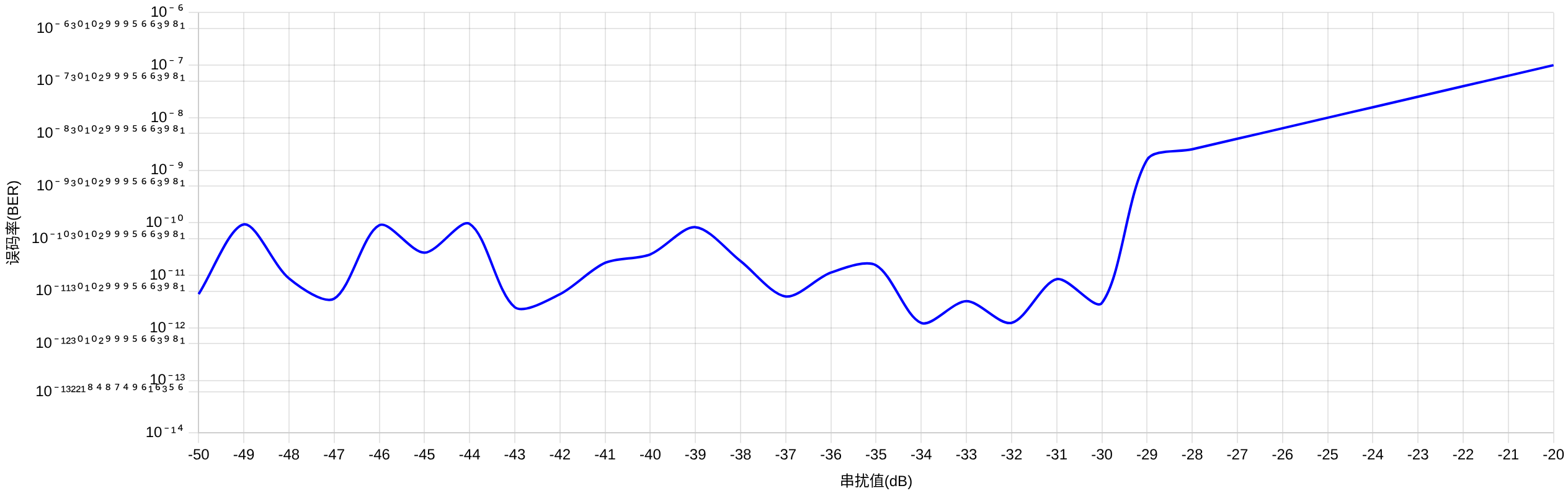 串?dāng)_誤碼率曲線圖