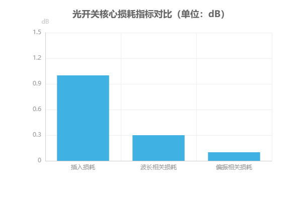 光開(kāi)關(guān)核心損耗指標(biāo)對(duì)比圖