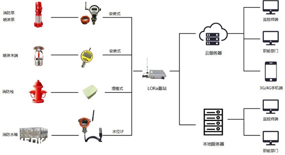 高層建筑智慧消防光開關(guān)拓?fù)鋱D 高層建筑智慧消防光開關(guān)拓?fù)鋱D