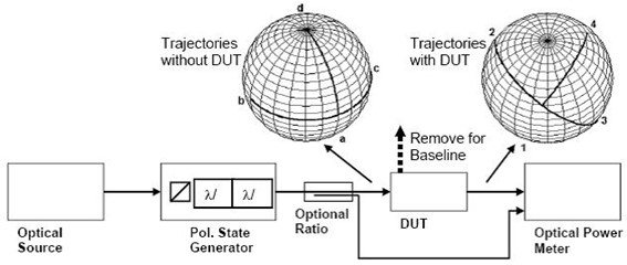 光開關(guān)偏振相關(guān)損耗測量方法示意圖 光開關(guān)偏振相關(guān)損耗測量方法示意圖