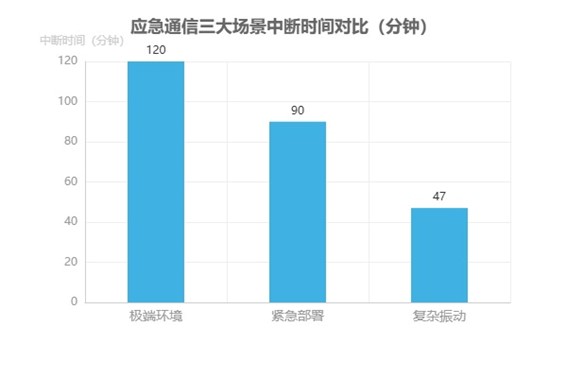 應(yīng)急通信三大場景中斷時(shí)間對比圖