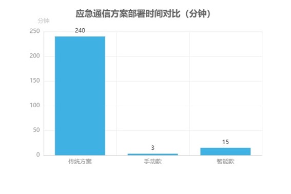 應(yīng)急通信傳統(tǒng)方案與科毅方案關(guān)鍵指標(biāo)對比