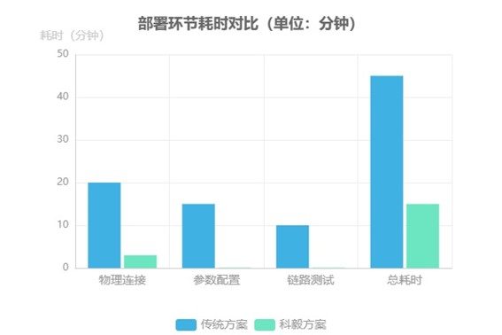 傳統(tǒng)方案與科毅應(yīng)急通信中光開關(guān)部署環(huán)節(jié)耗時(shí)對比