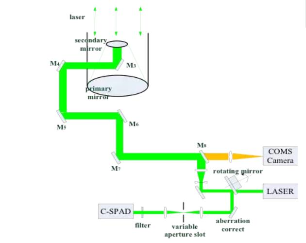 科研實驗多通道光路系統(tǒng)拓撲結構