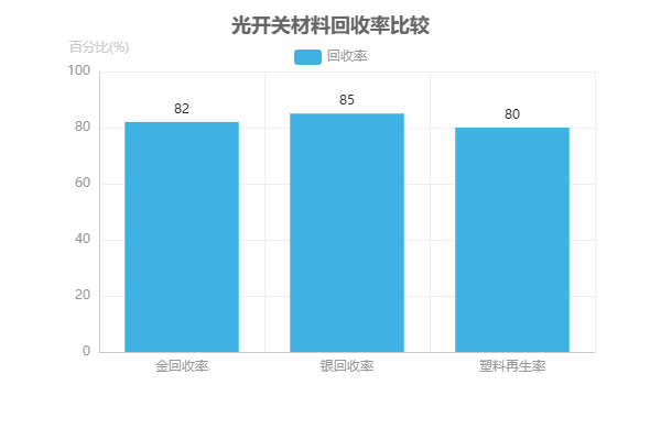光開關(guān)材料回收率比較圖 光開關(guān)材料回收率比較圖