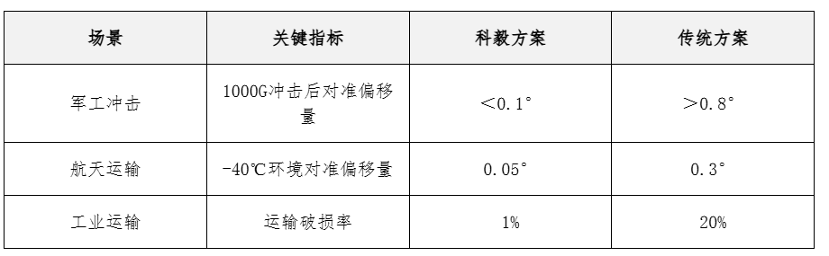 核心數(shù)據對比表