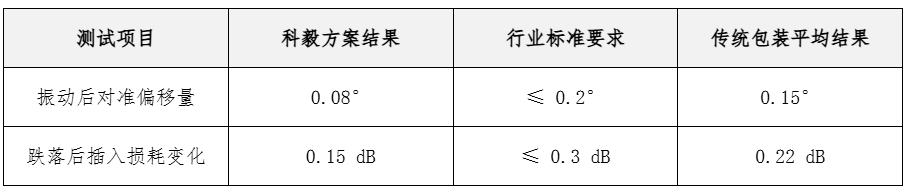 數(shù)據對比驗證表