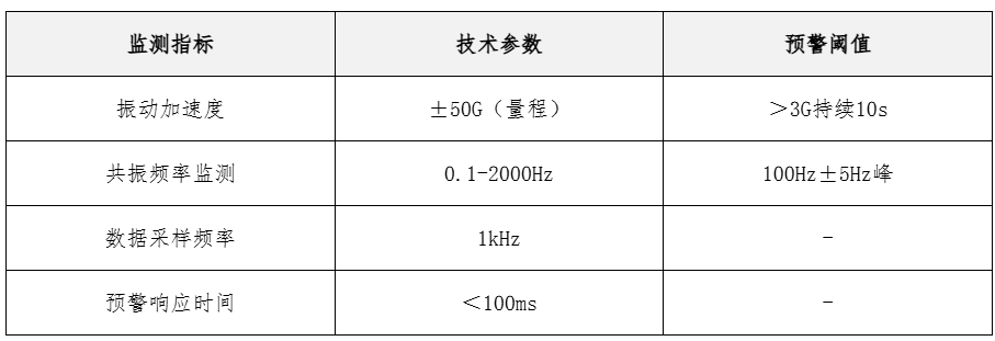 智能預警系統(tǒng)關鍵參數(shù)表